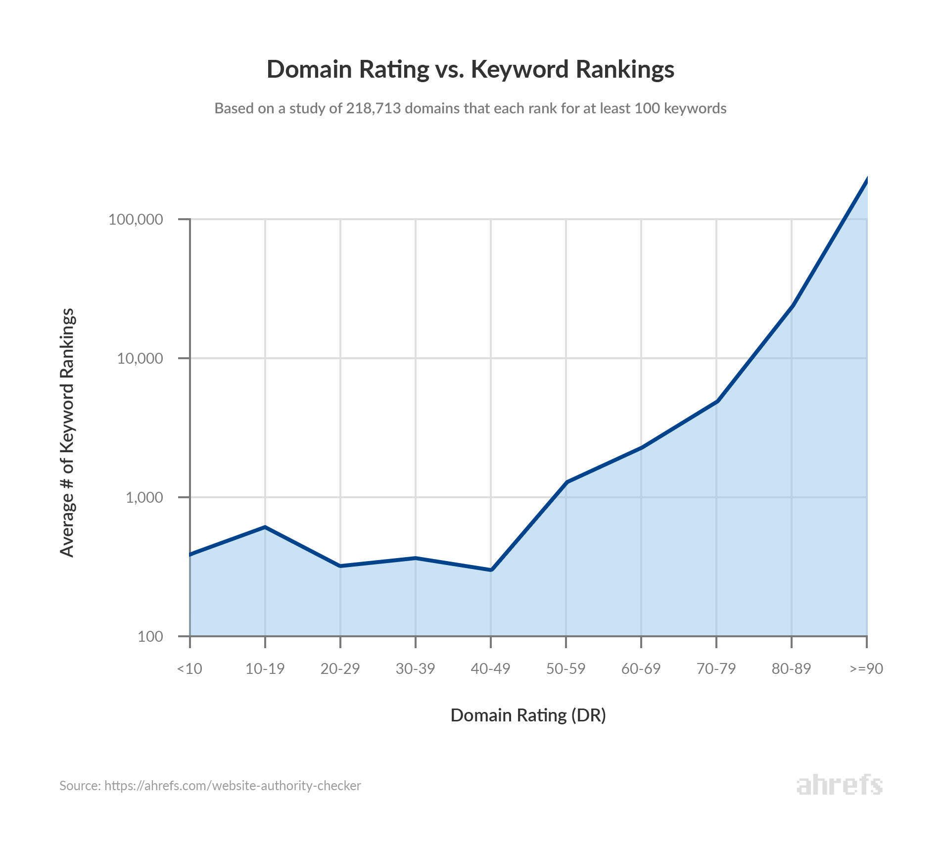 Domain Rating correlates with the number of keyword rankings