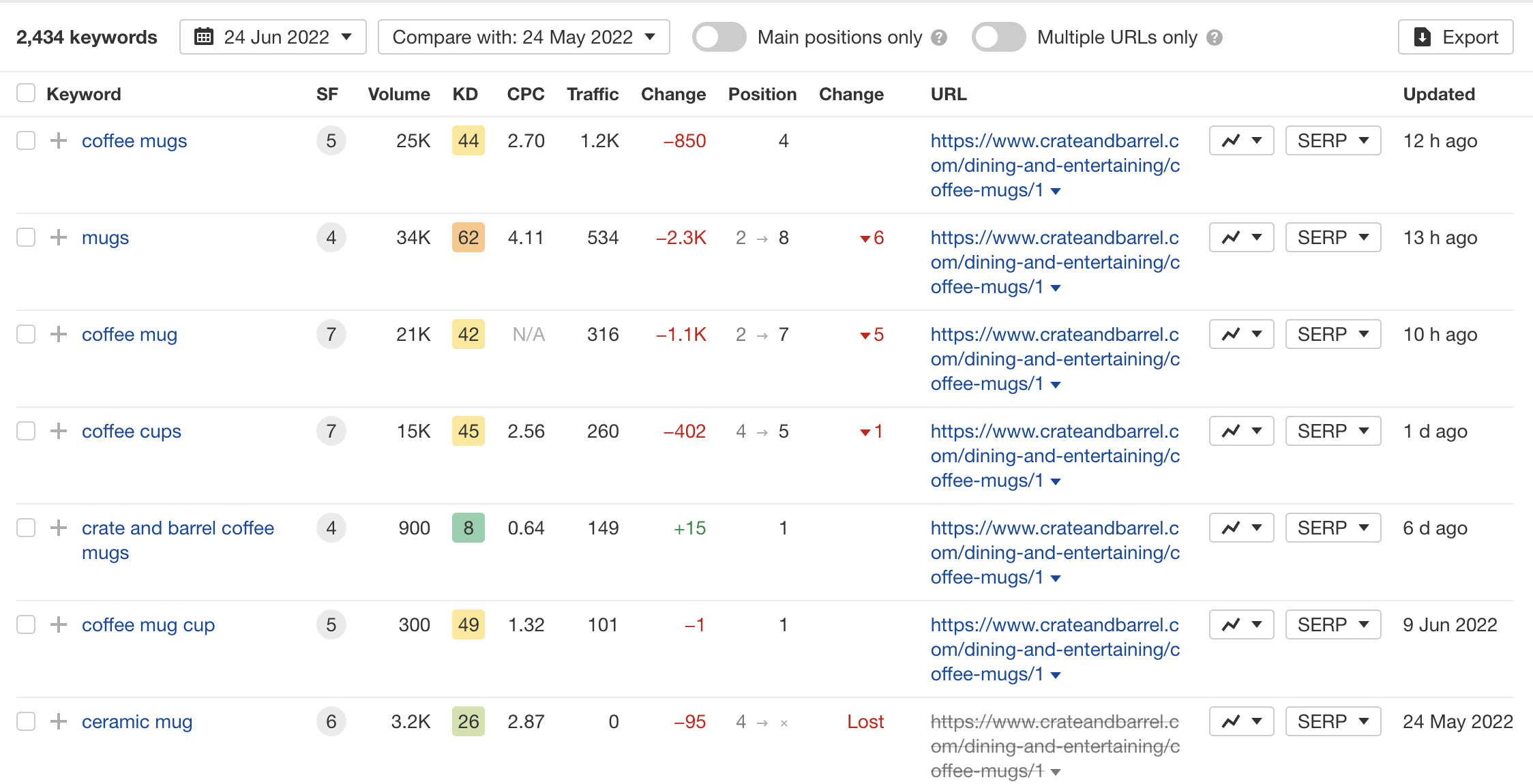 Organic keywords report