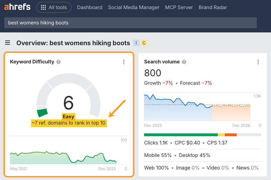 Ahrefs Keywords Explorer overview for "best womens hiking boots" showing Keyword Difficulty of 6 (Easy, approximately 7 referring domains needed to rank in top 10)
