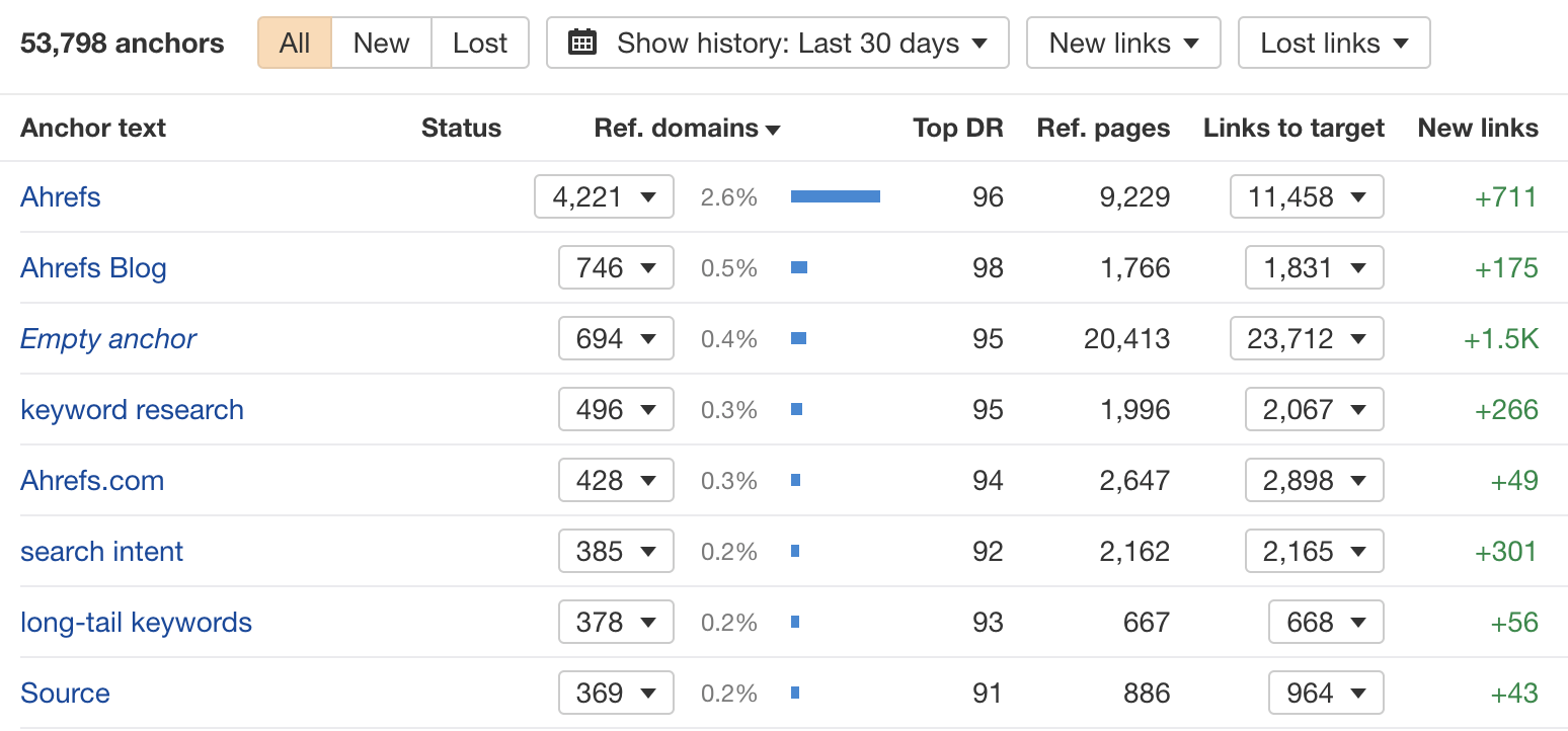 anchor texts of ahrefs blog