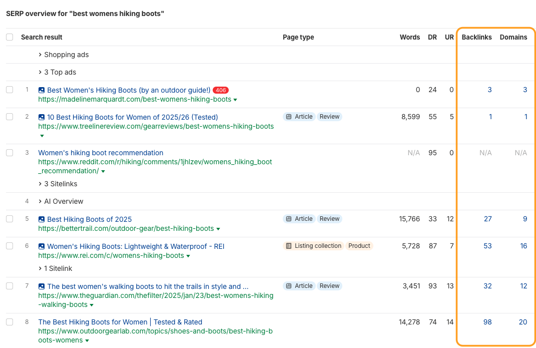 SERP overview table for "best womens hiking boots" with Backlinks and Domains columns highlighted
