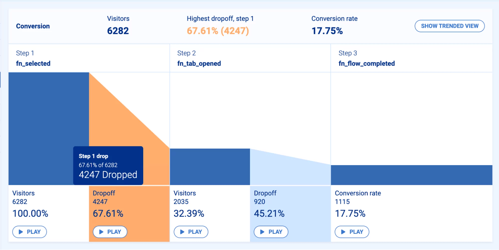 Smartlook bar graph showing steps visitors take before converting and how many visitors drop off at each step