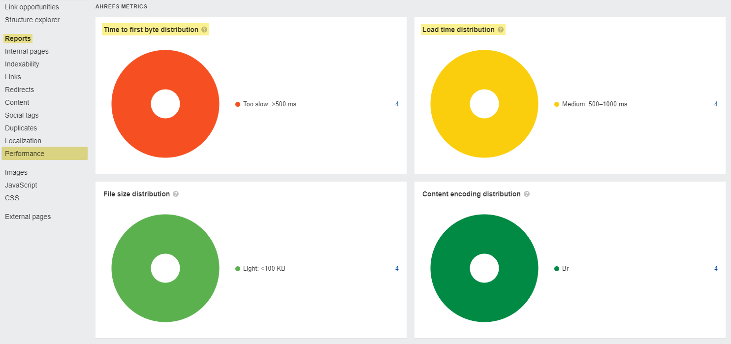 Performance report via Ahrefs' Site Audit
