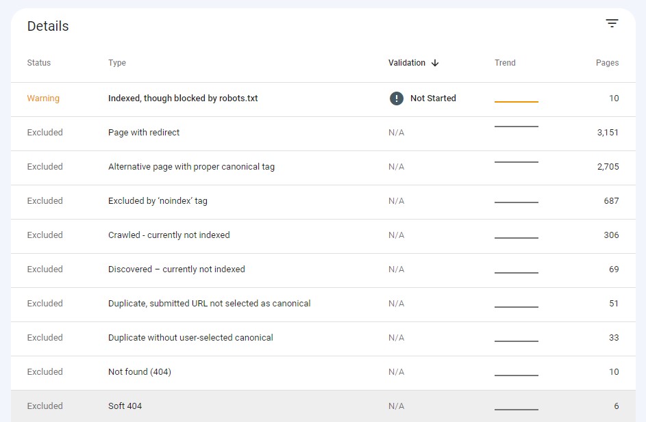 Coverage report in Google Search Console
