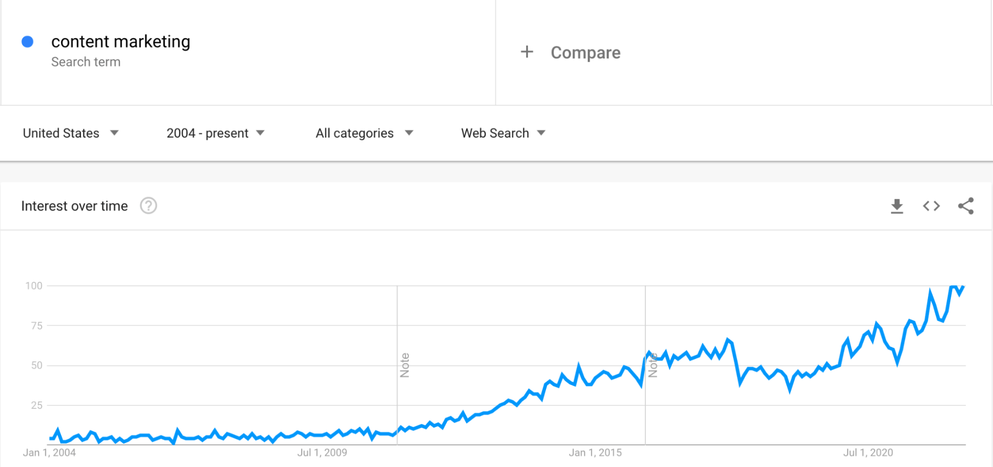 Google Trends for "content marketing"
