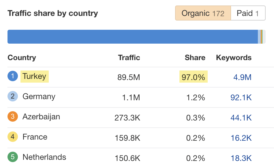 Estimated organic traffic by country for Milliyet. Data via Ahrefs' Site Explorer