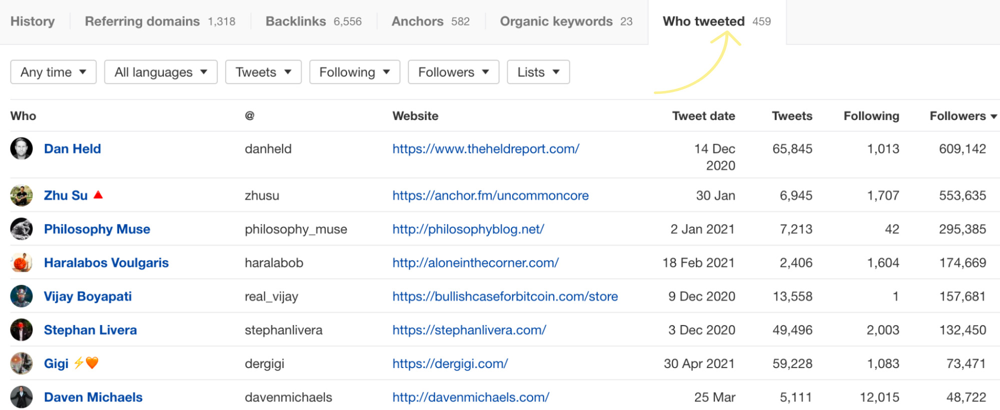 The people who tweeted a popular post on Bitcoin, via Ahrefs' Content Explorer
