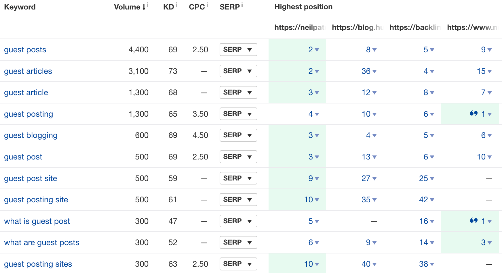 通过Ahrefs内容差距机会工具,找到一些文章排名的共同关键词