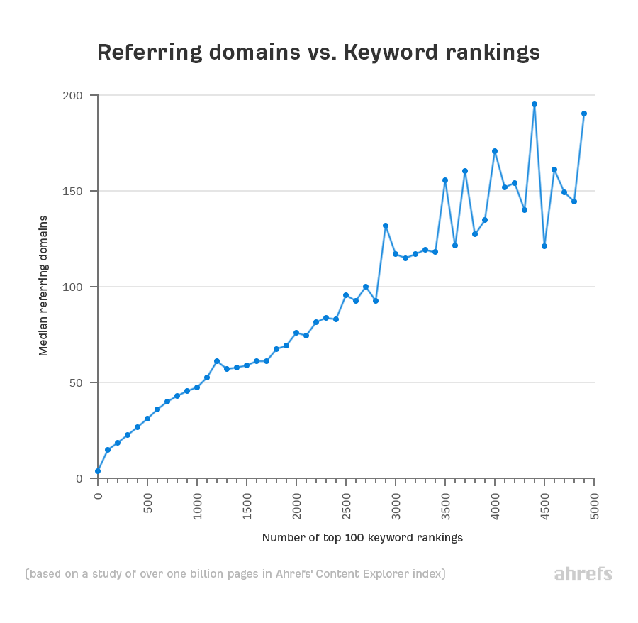 ahrefs study of referring domains vs keywords rankings