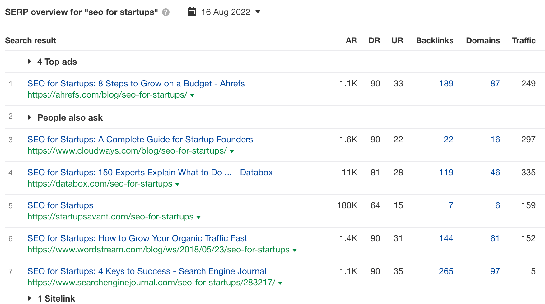 Ahrefs Keywords Explorer(关键词分析)中 "seo for startups" 的 SERP 概览