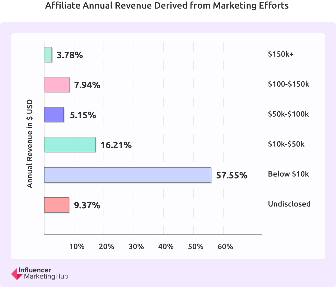 Affiliate annual revenue chart