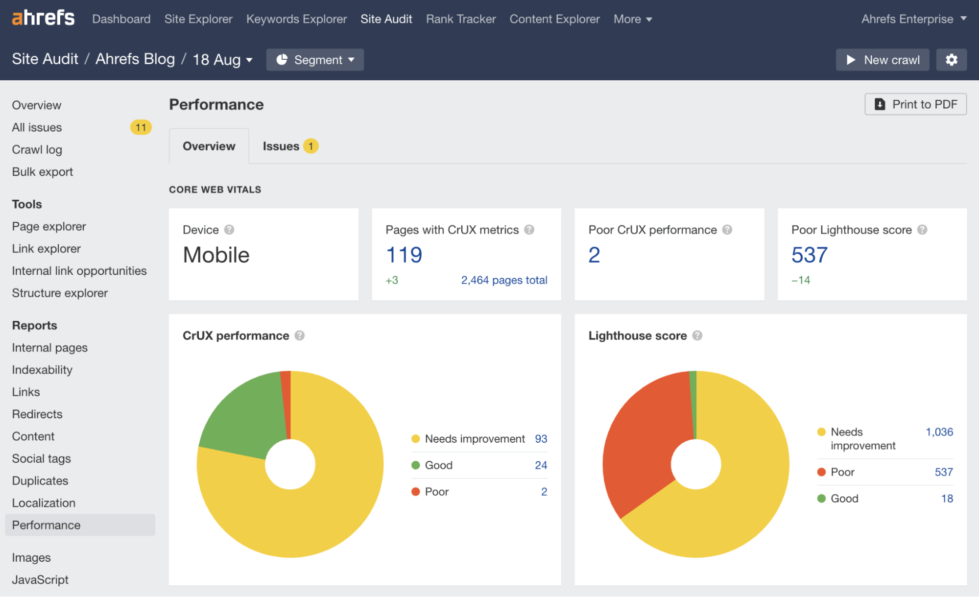 Performance report in Ahrefs' Site Audit