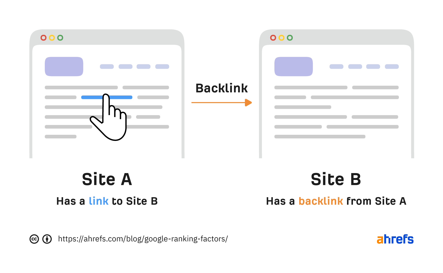 How a backlink works