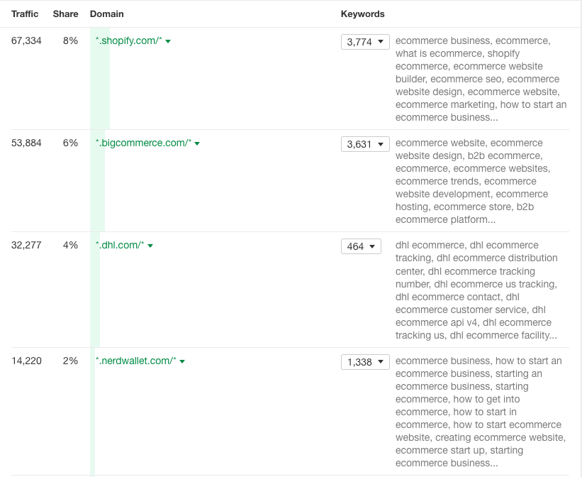Traffic share by domains in Ahrefs