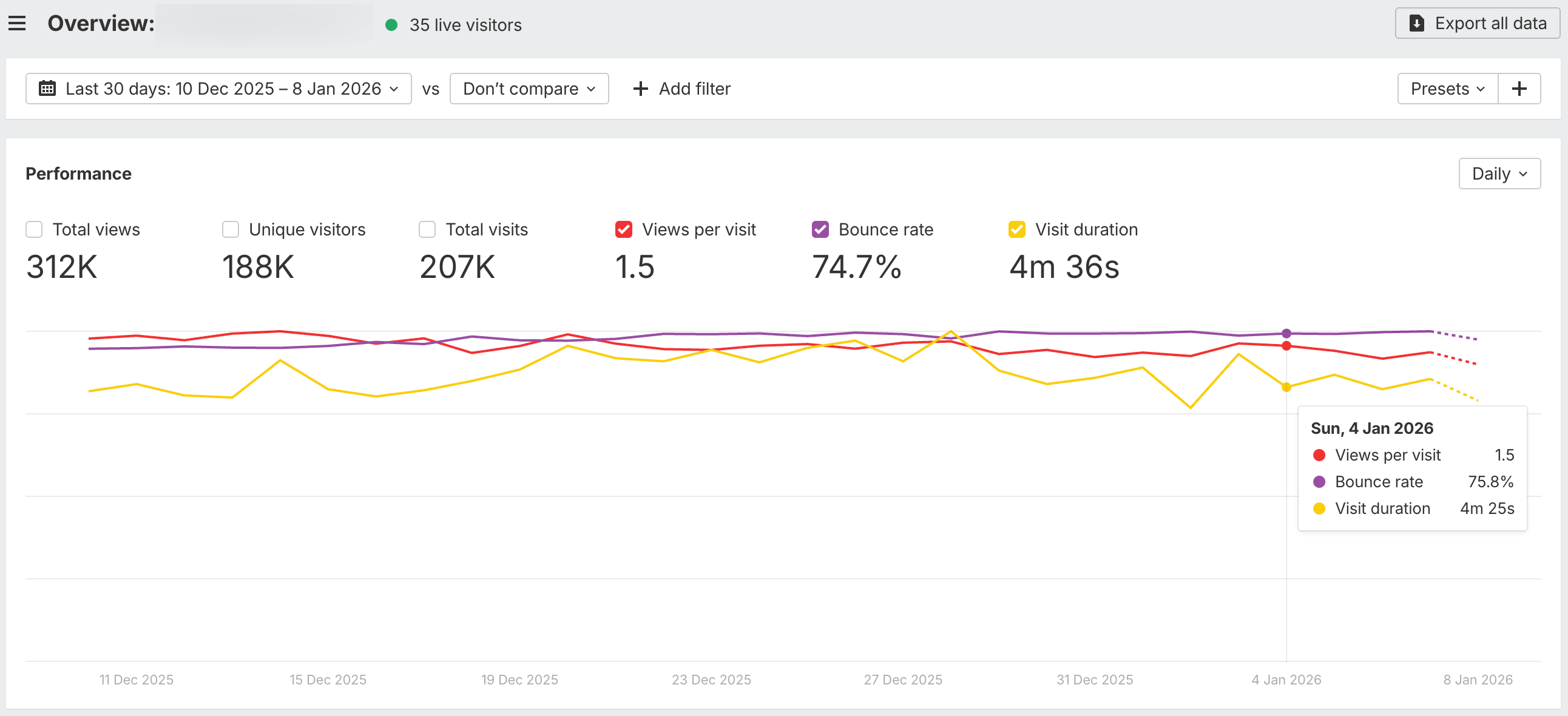 Ahrefs Web Analytics dashboard showing engagement metrics including session duration, views per visit, and bounce rate