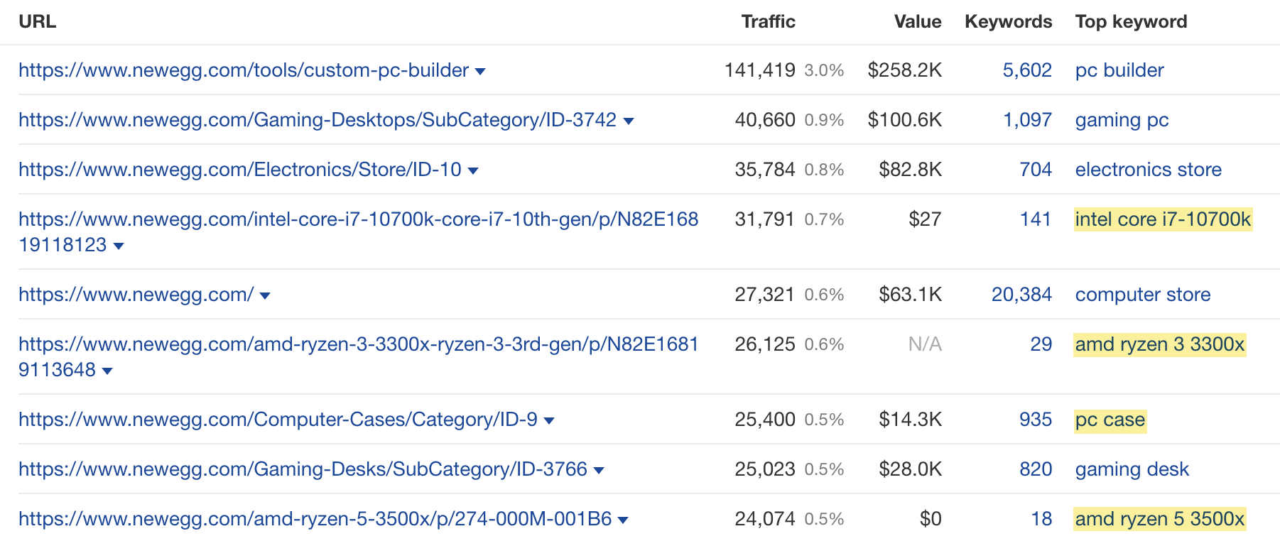 Examples of keywords with traffic potential