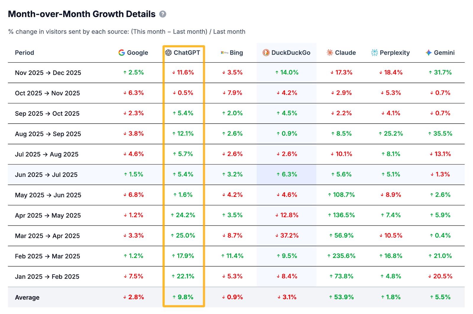 Table showing ChatGPT traffic growth trend throughout 2025