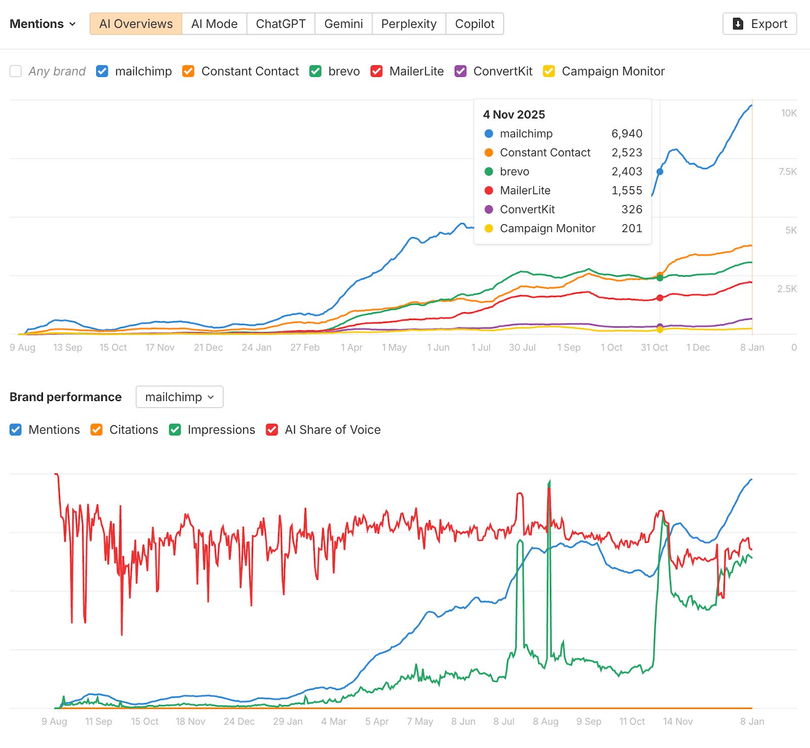 Ahrefs Brand Radar interface showing competitor comparison and AI visibility trends and brand performance in all AI SEO KPIs over time. 