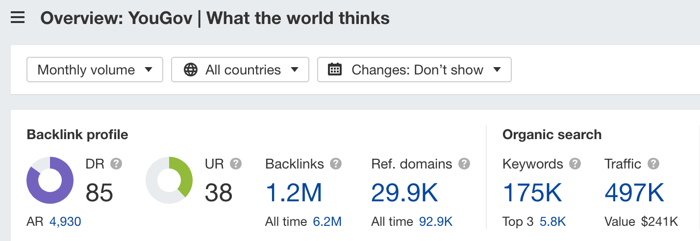 Key stats for YouGov's blog, via Ahrefs' Site Explorer