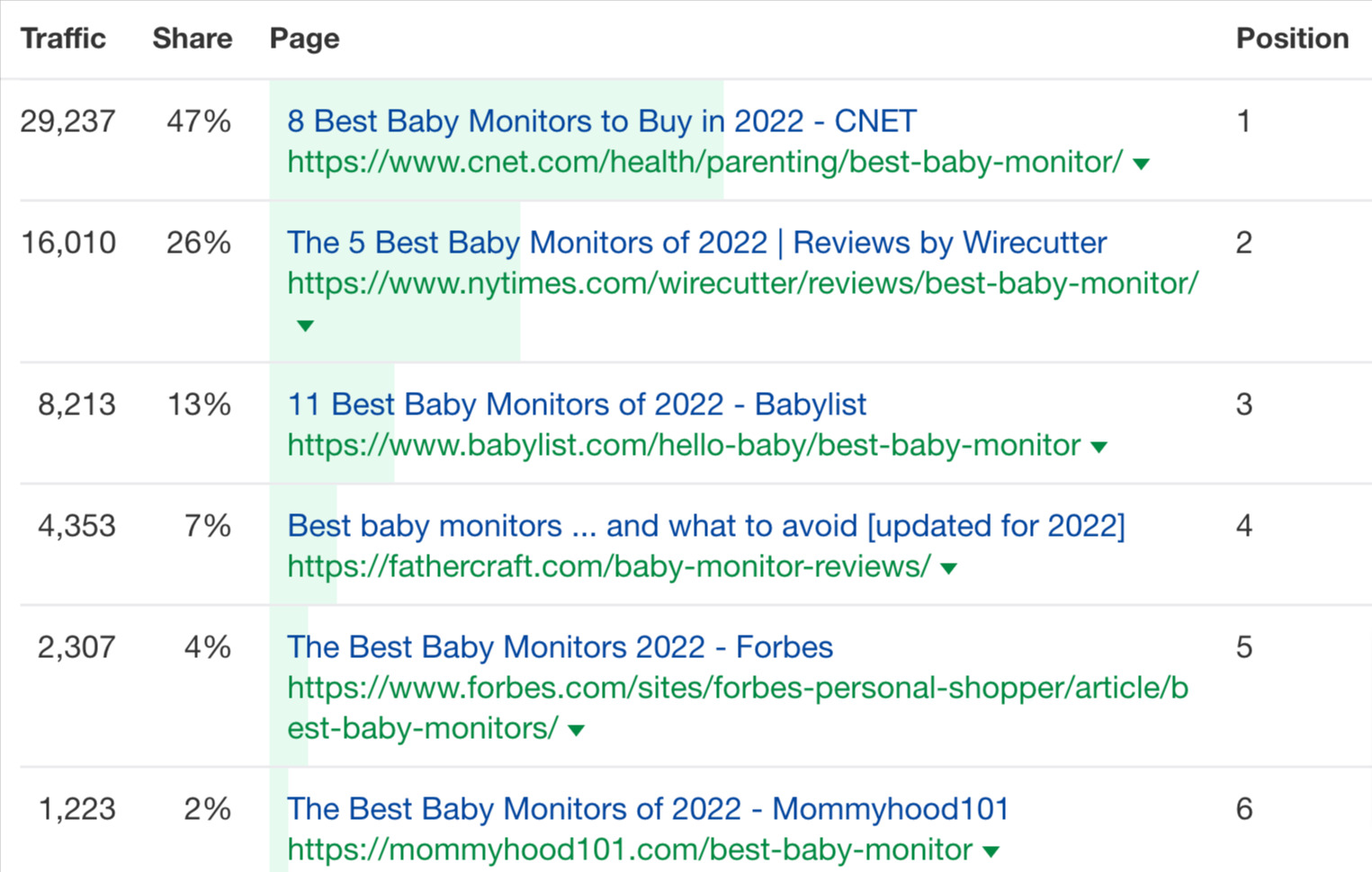 按 SERP 位置估算的流量
