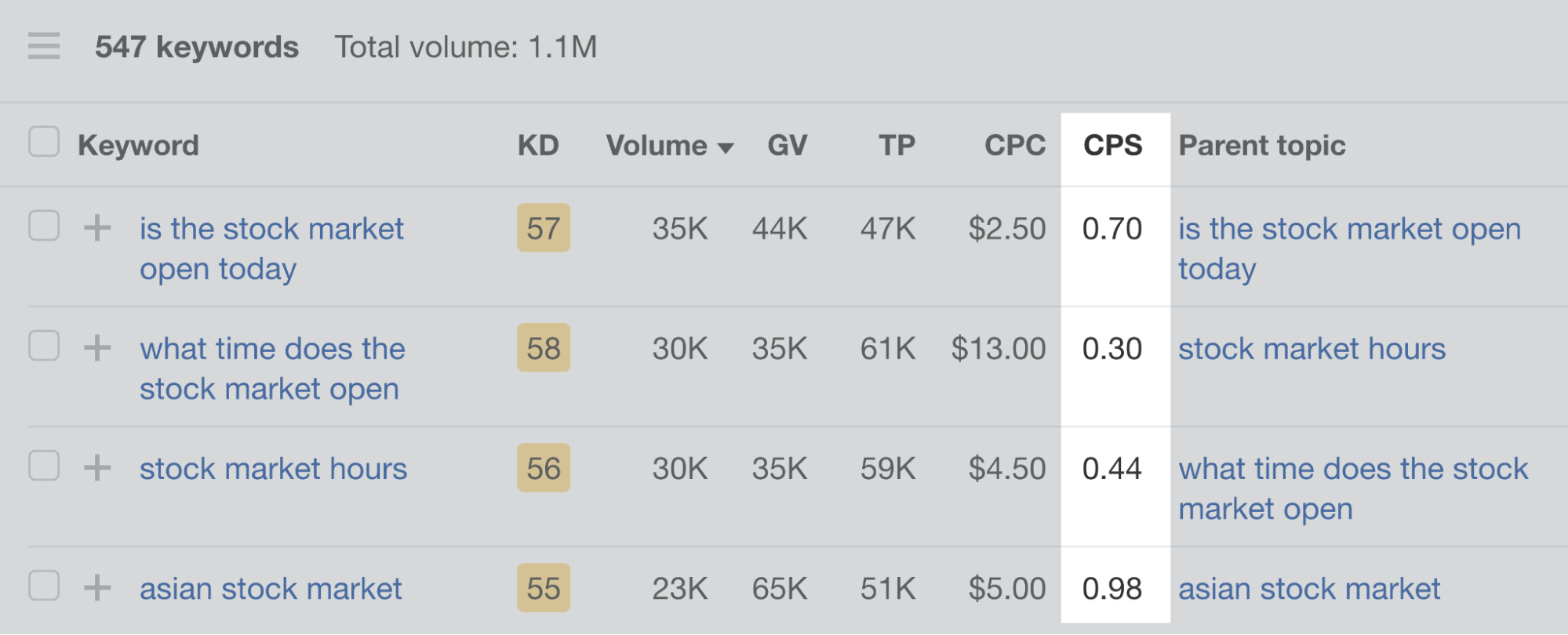 Ahrefs' Keywords Explorer（关键词分析）报告中的 CPS 栏