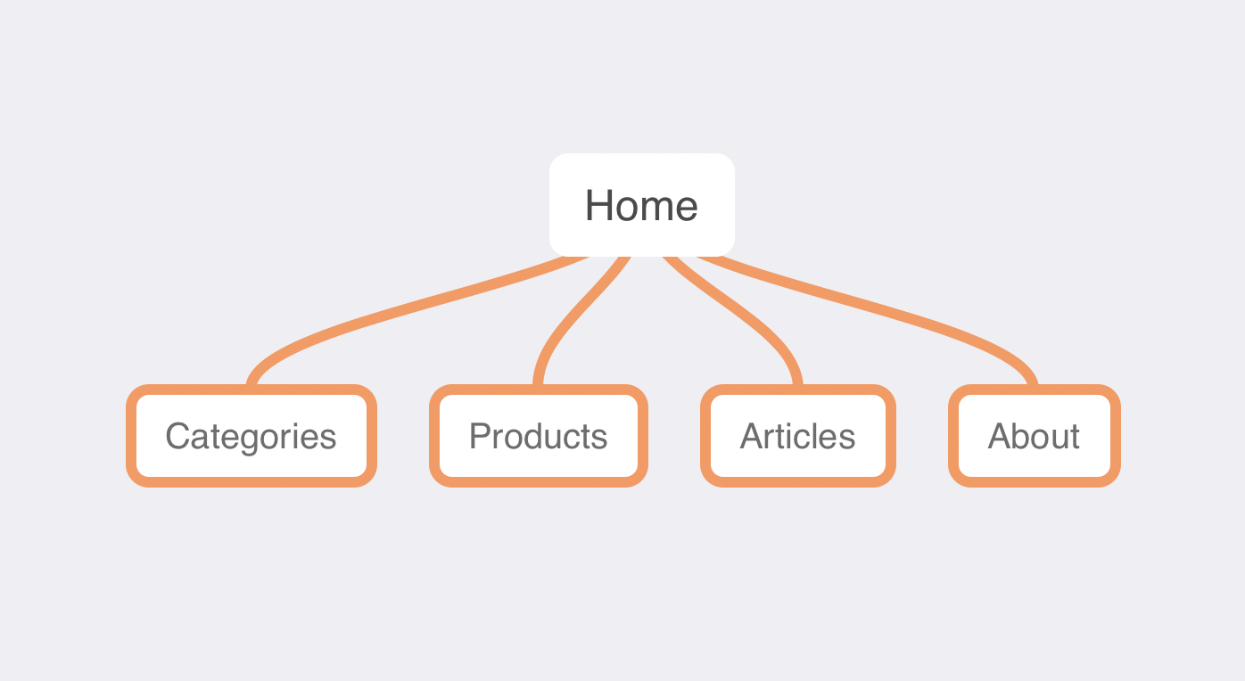 Illustration showing page types coming off the homepage