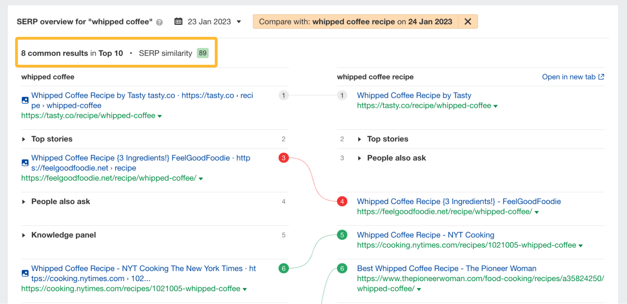 Ahrefs' Keywords Explorer(关键词分析)中显示 "whipped coffee" 和 "whipped coffee recipe," 有类似的 SERP
