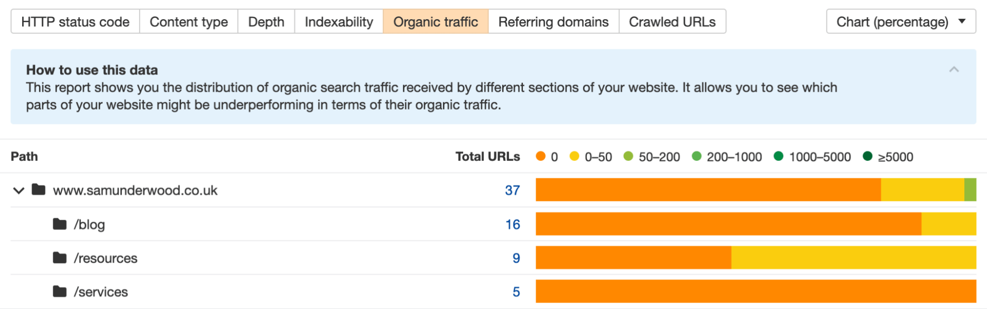 Ahrefs organic traffic by directory