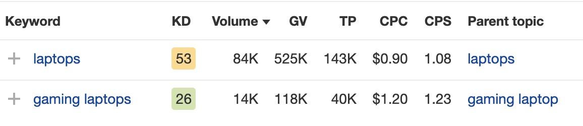 List of keywords, via Ahrefs' Keywords Explorer