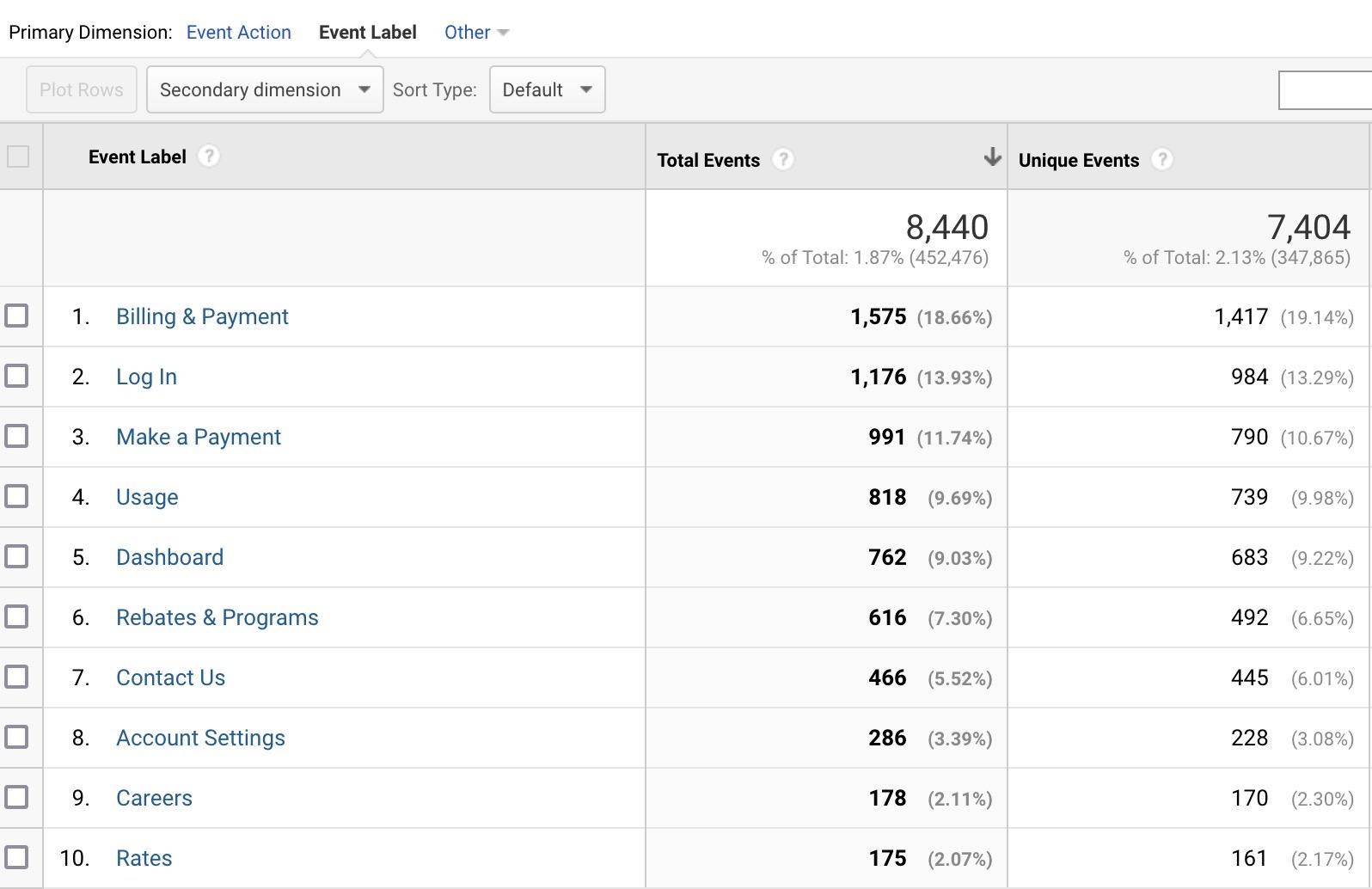 Event tracking report in Google Analytics