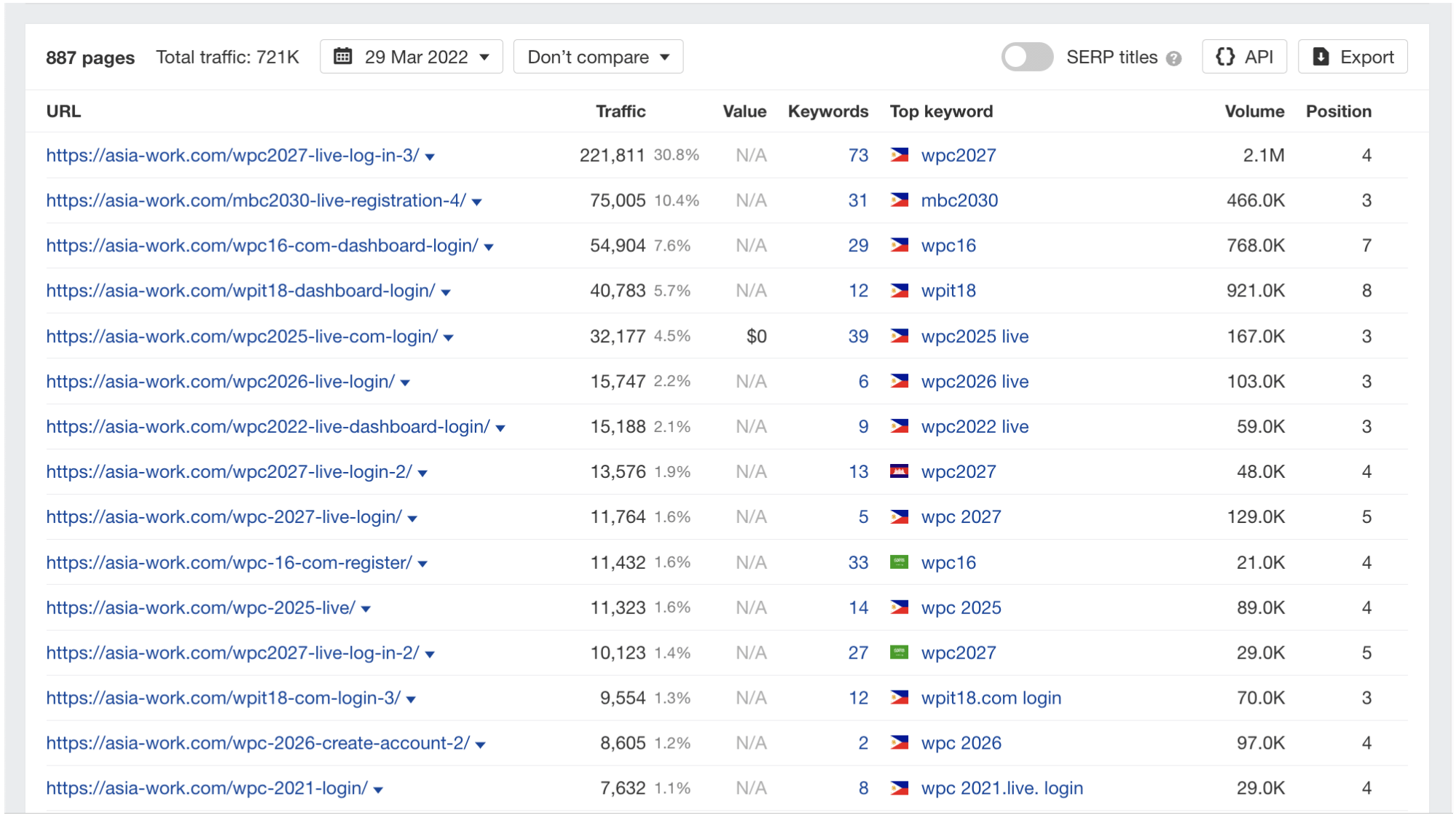 Asia Work's Top pages report, via Ahrefs' Site Explorer
