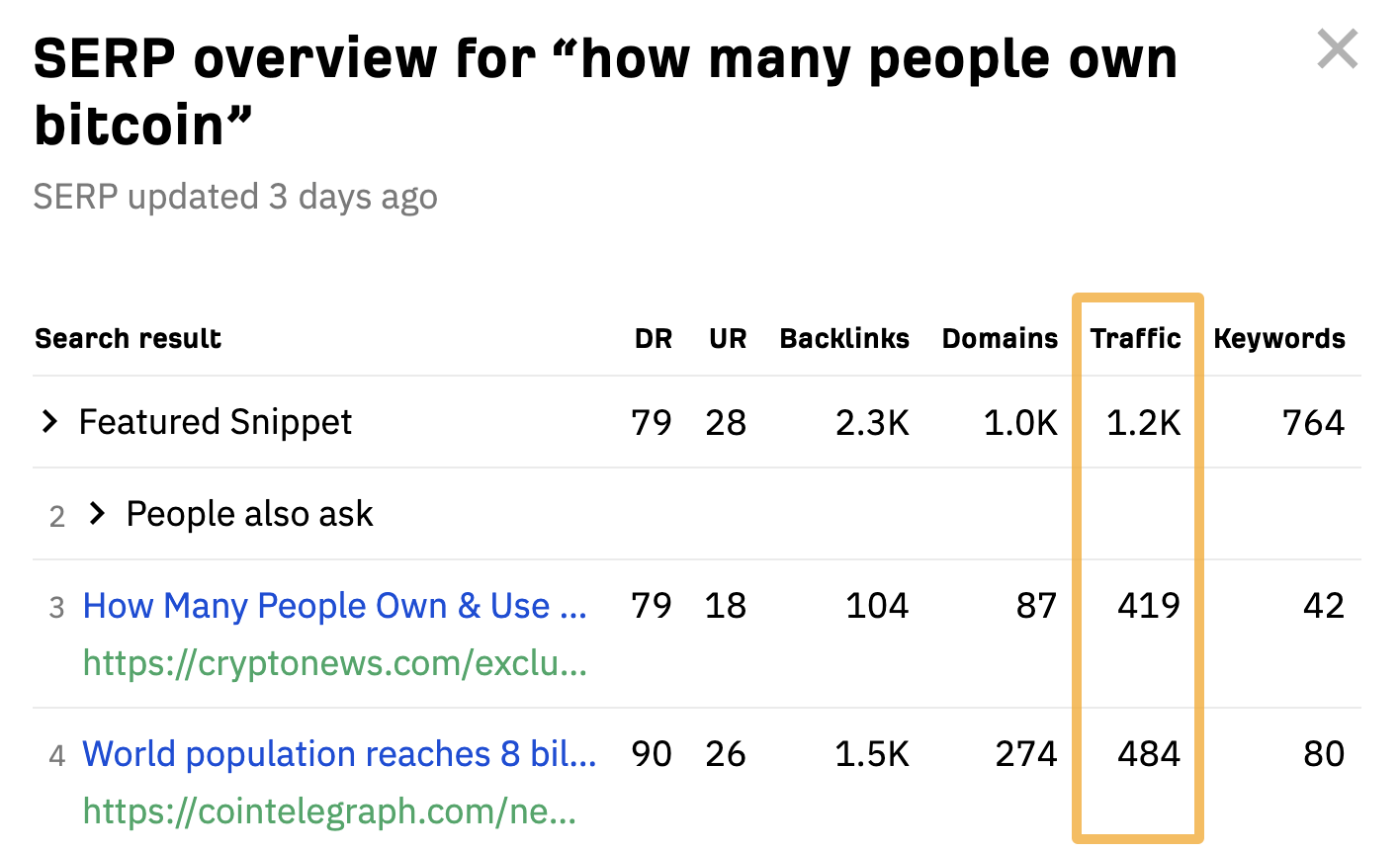 "how many people own bitcoin," 的 SERP overview（SERP 概览） ，数据来源 Ahrefs 免费的 SERP Checker（SERP 检查）
