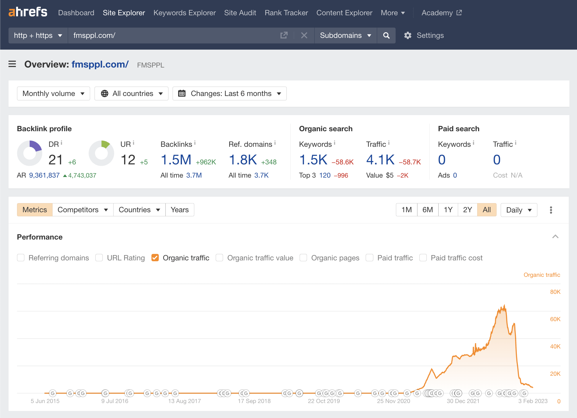 Fmsppl overview, via Ahrefs' Site Explorer