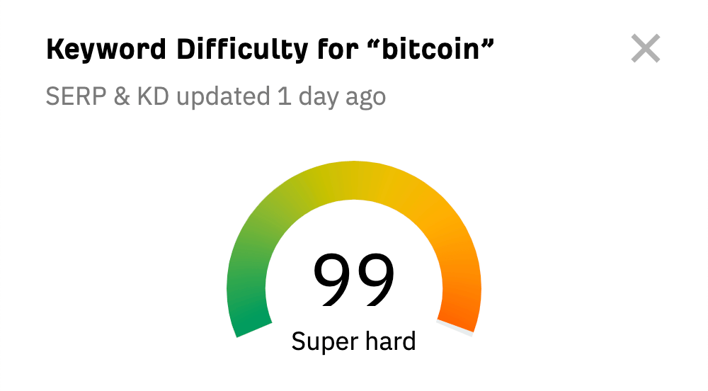 Ahrefs 免费的 Keyword Difficulty Checker（关键词难度检查）中 "bitcoin," 的关键词难度