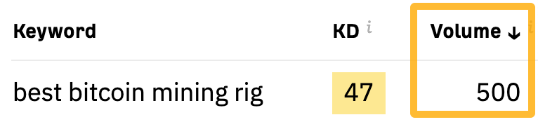 通过 Ahrefs 的免费 Keyword Generator（关键词生成器）预估 ”best bitcoin mining rig“ 的月搜索量
