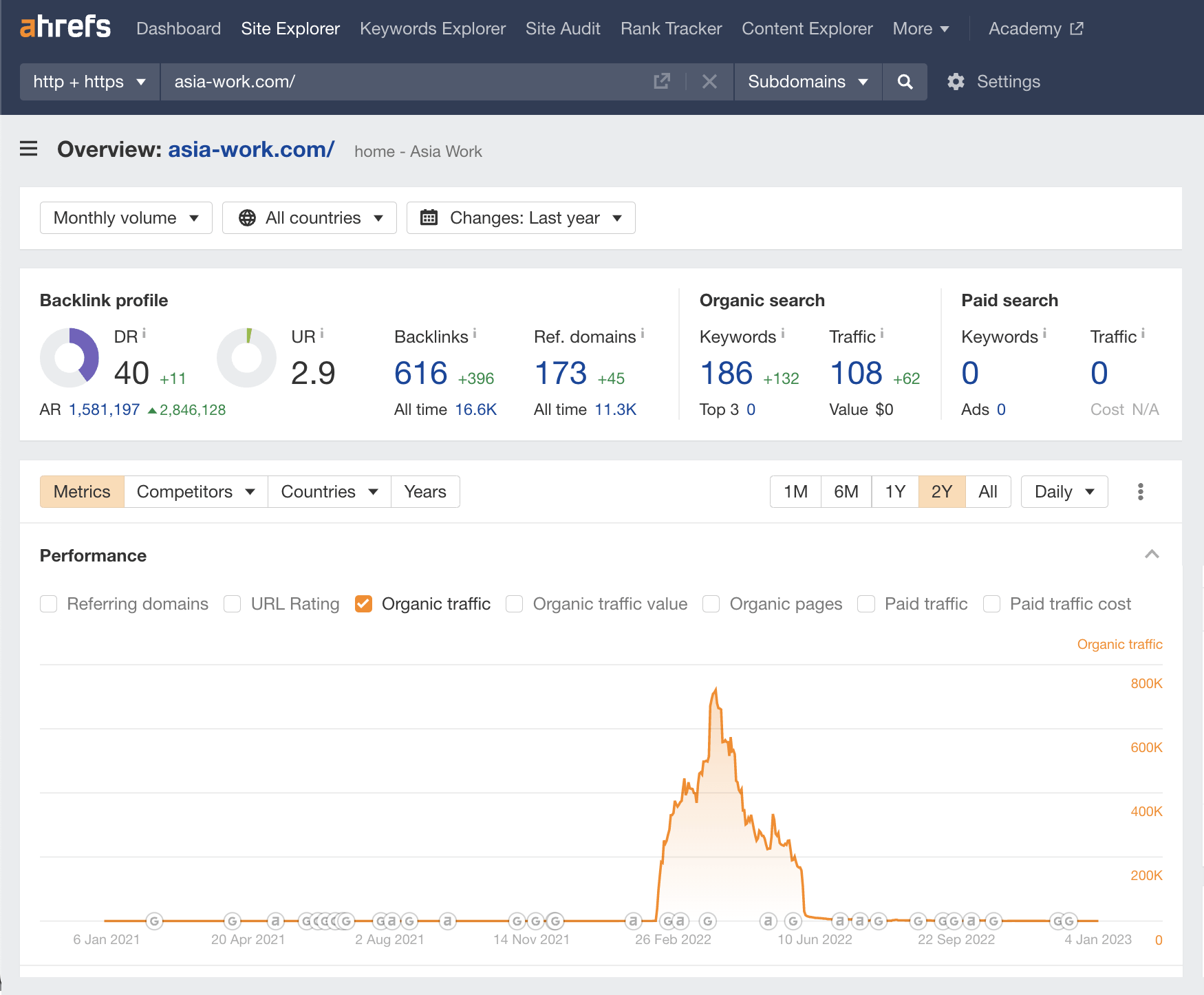 Overview of Asia Work, via Ahrefs' Site Explorer