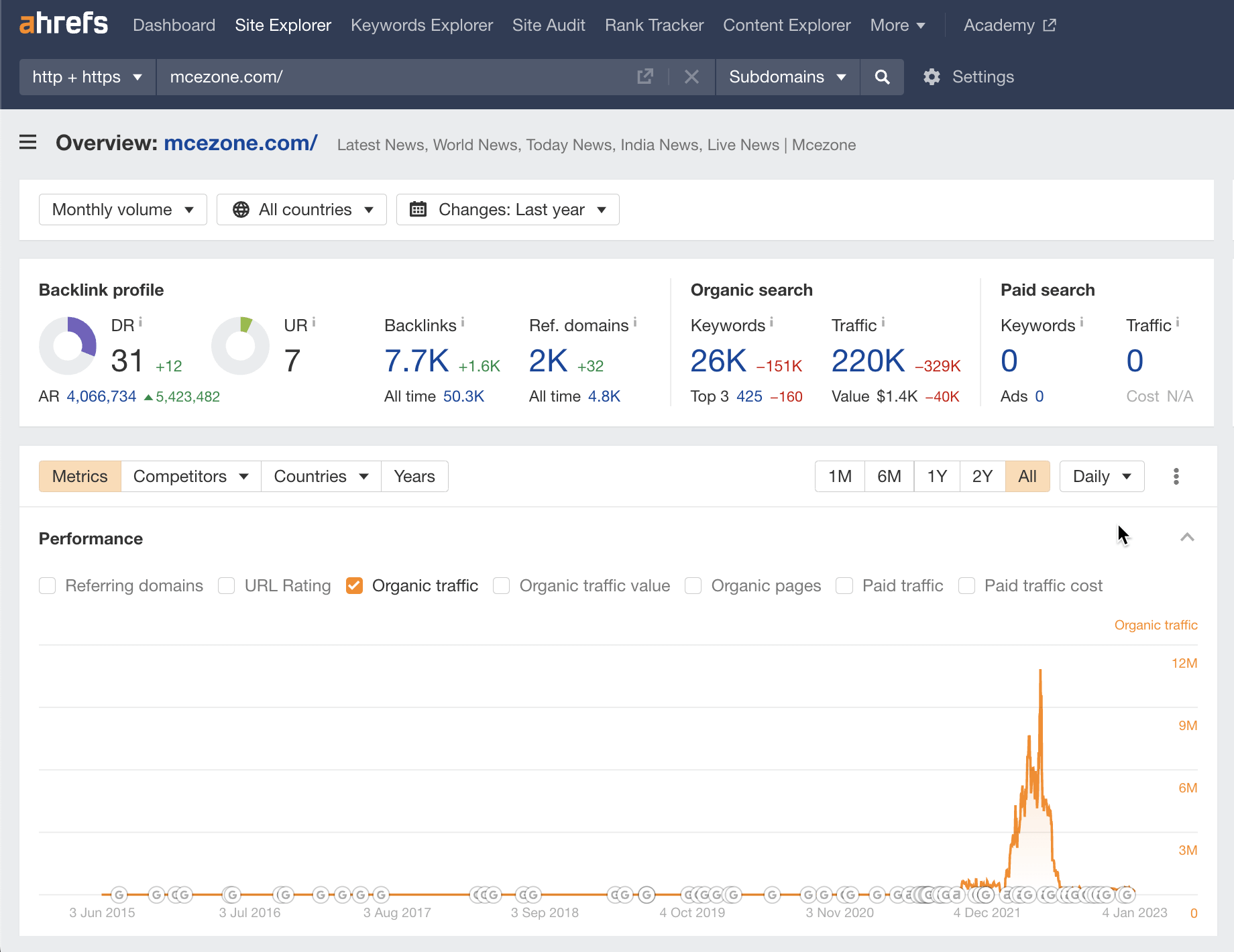 MCE Zone overview, via Ahrefs' Site Explorer

