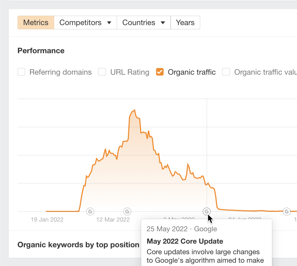 Close-up of Performance graph, via Ahrefs' Site Explorer
