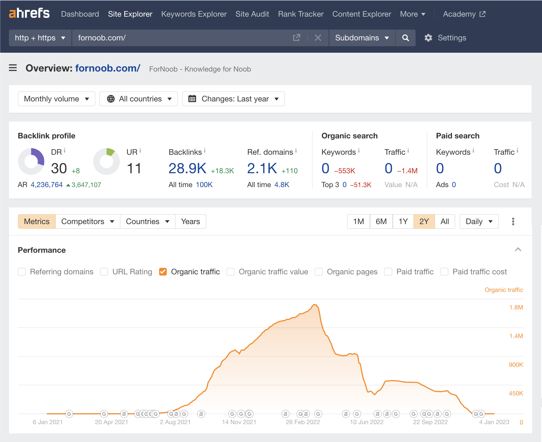 Overview of For Noob, via Ahrefs' Site Explorer
