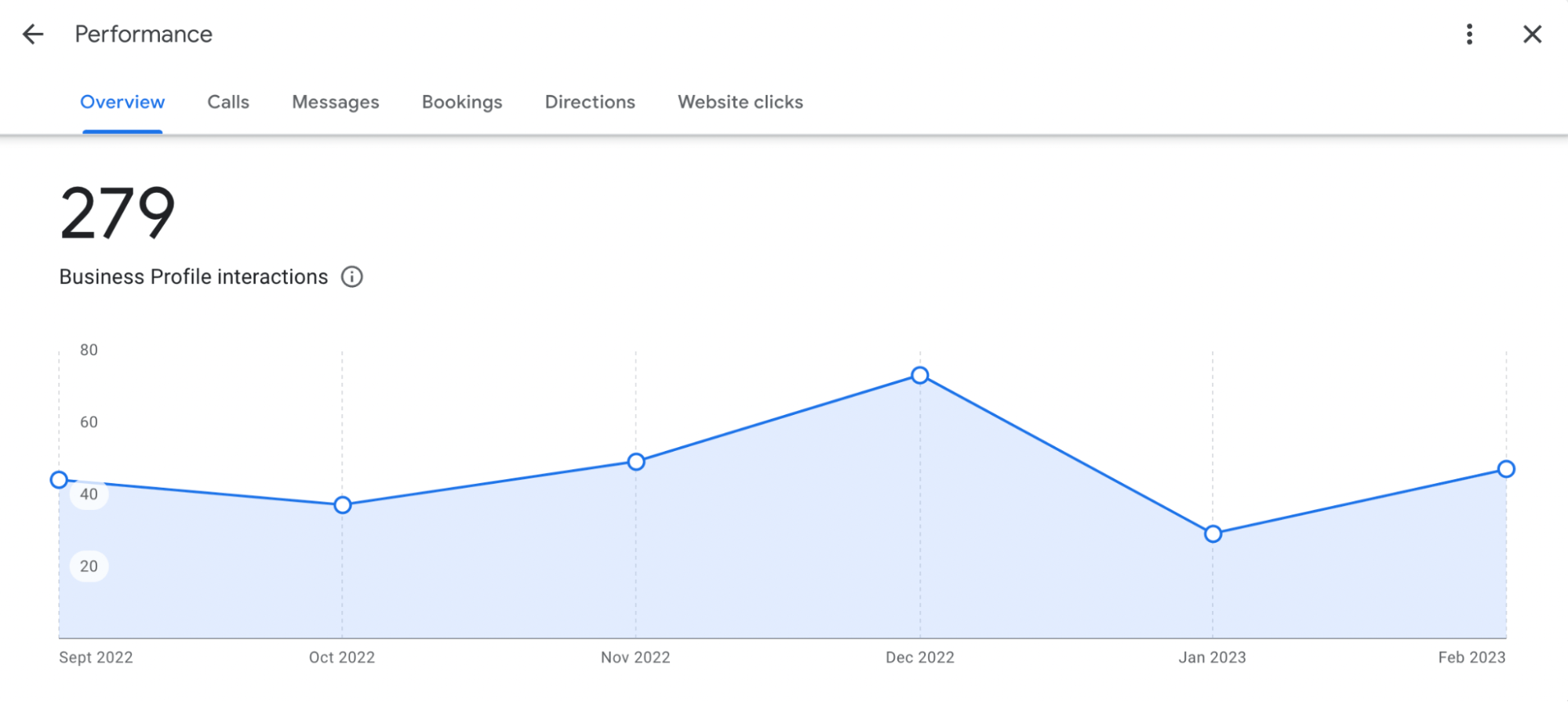 Performance page and analytics, via Google Business Profile