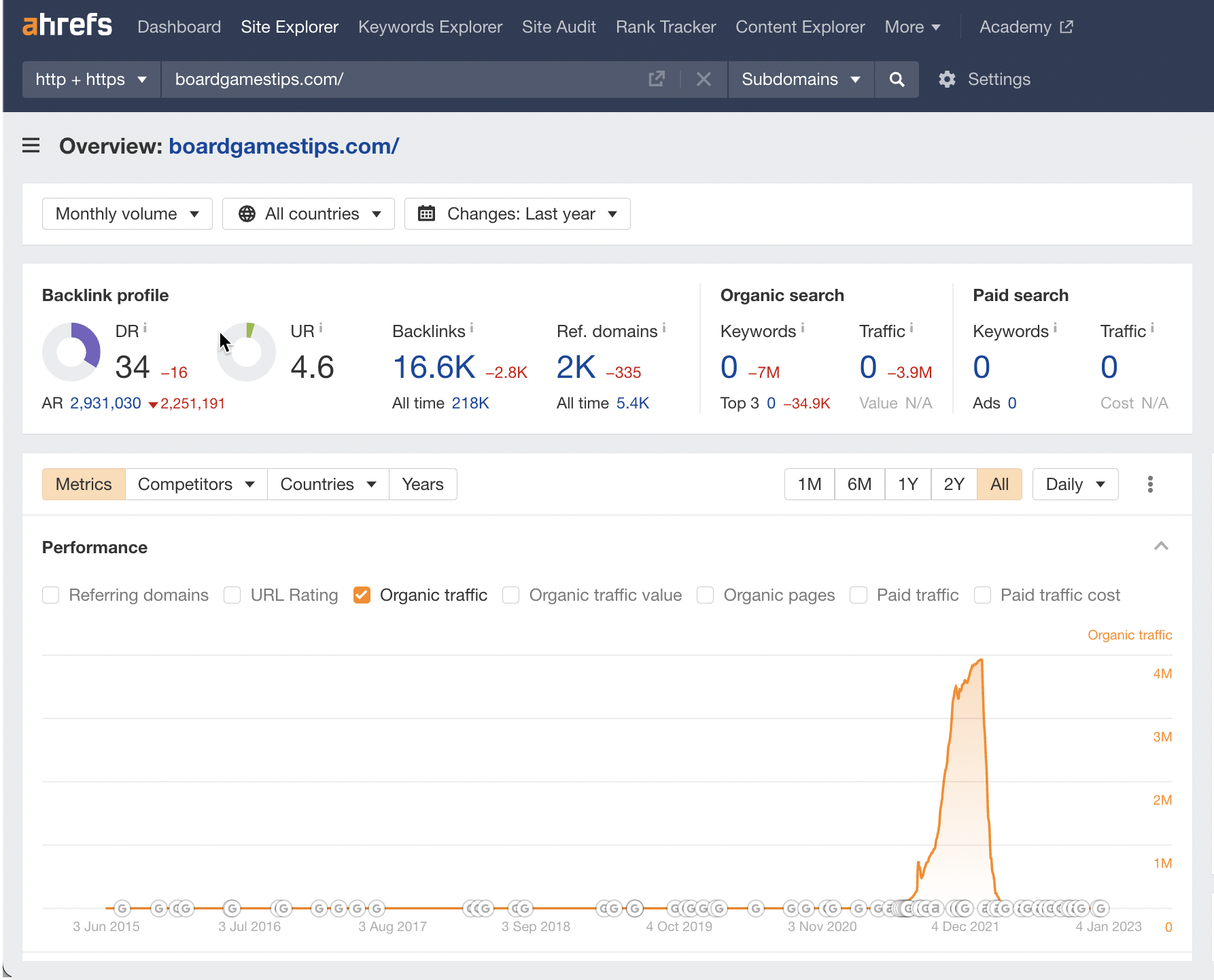 Board Games Tips overview, via Ahrefs' Site Explorer
