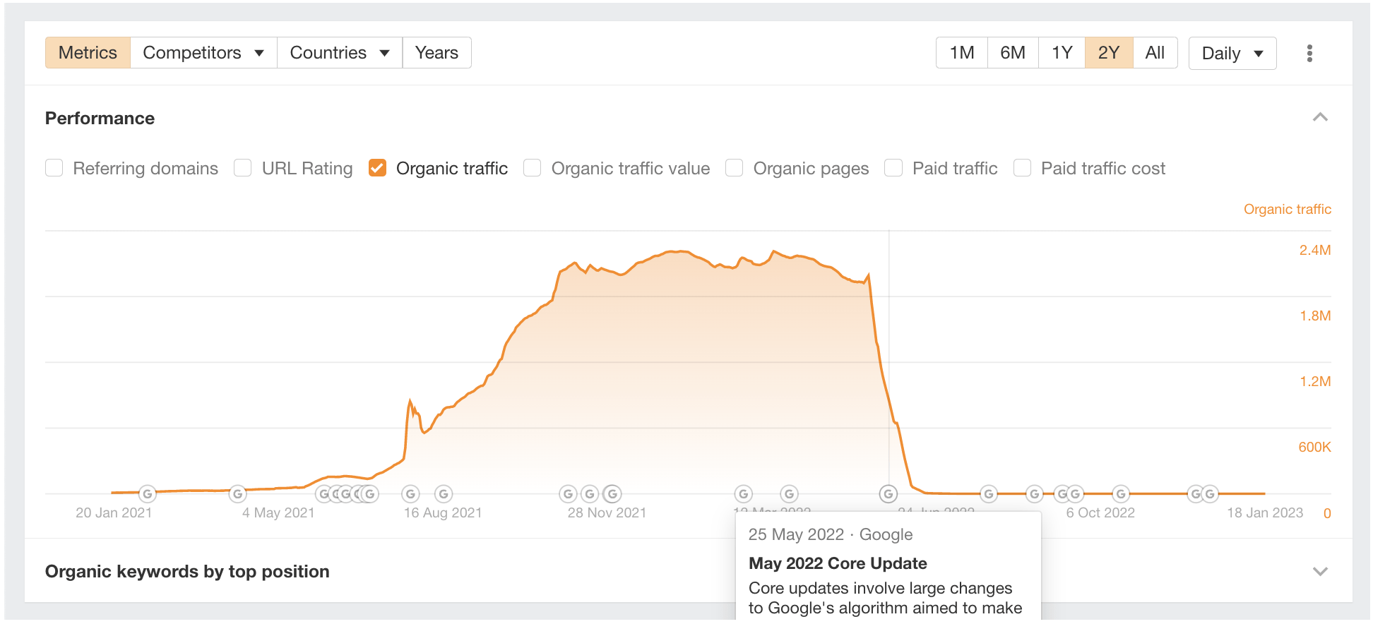 Performance overview zoomed in, via Ahrefs' Site Explorer
