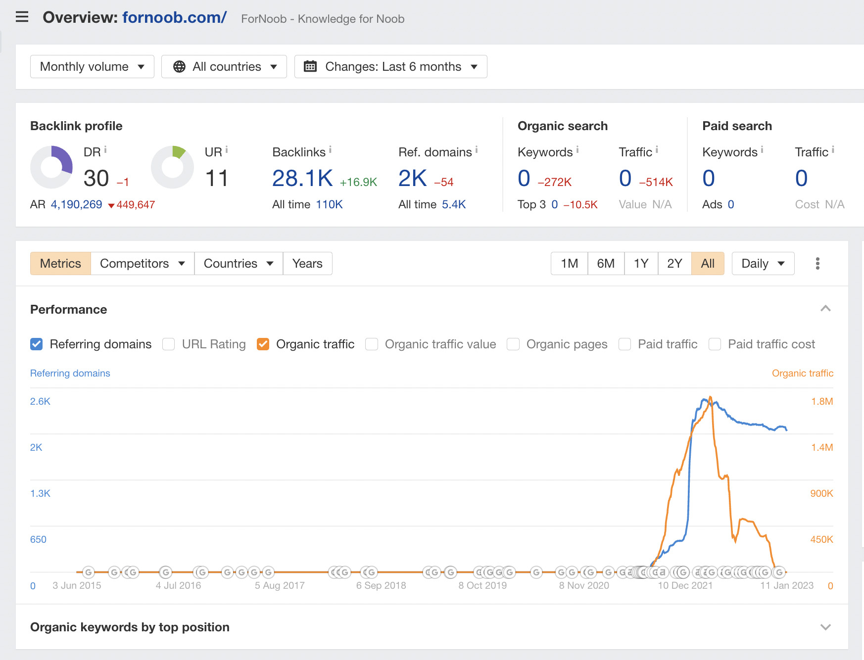 Referring domains and organic traffic graph, via Ahrefs' Site Explorer
