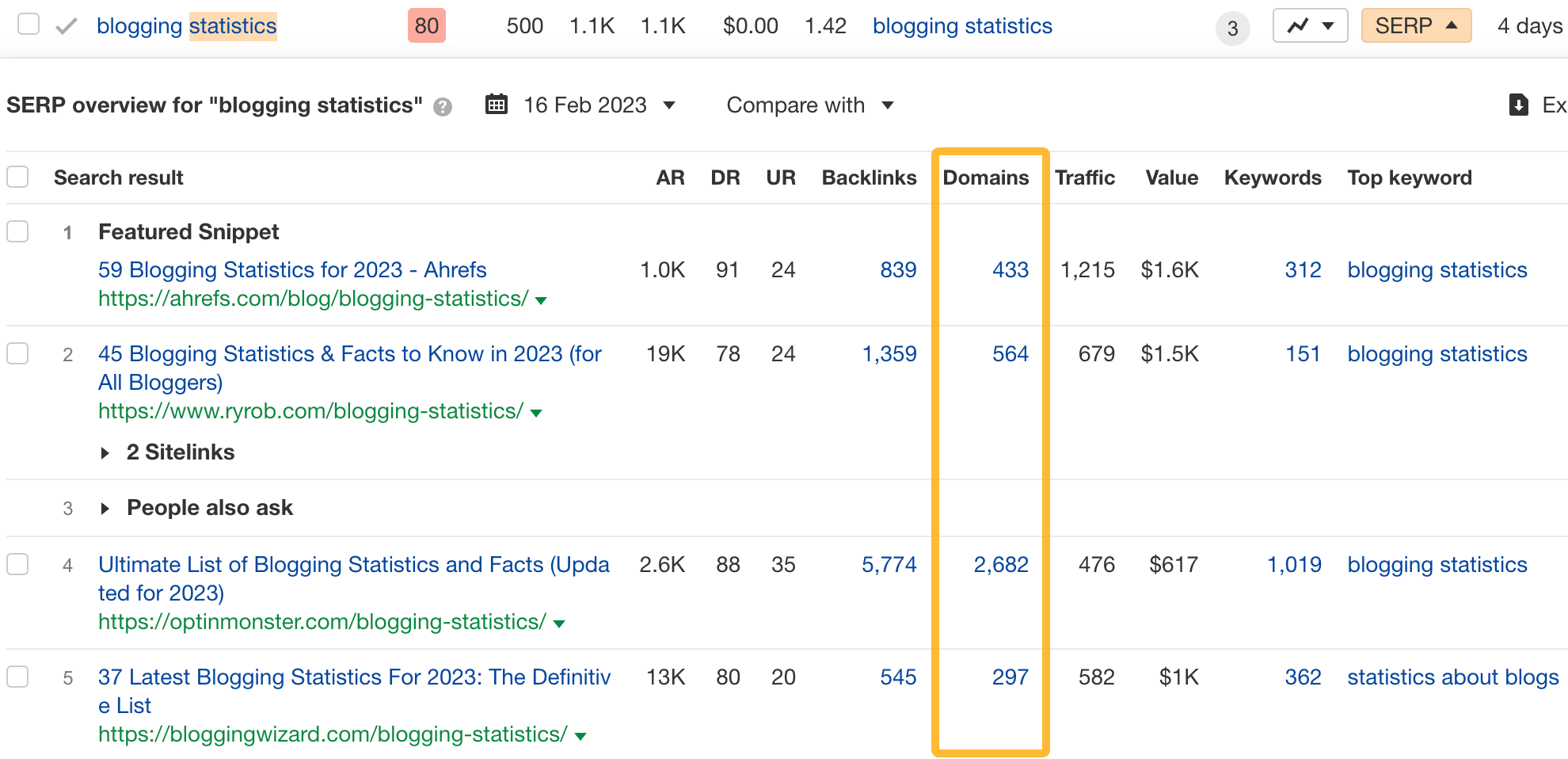 Referring domains going to the top-ranking pages, via Ahrefs' Keywords Explorer
