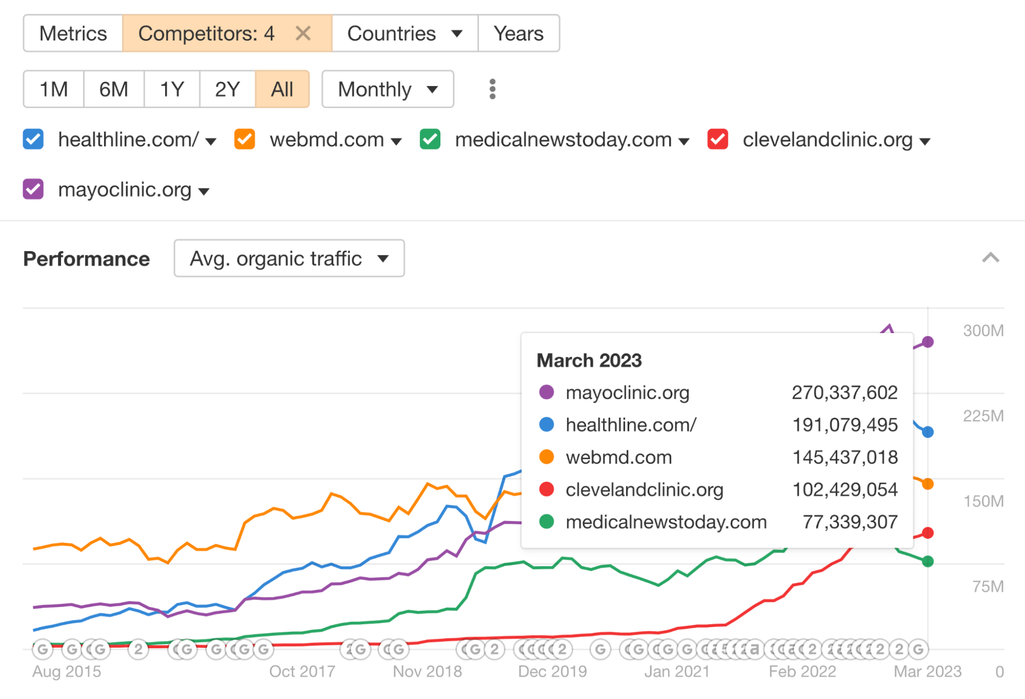 Health niche big players comparison
