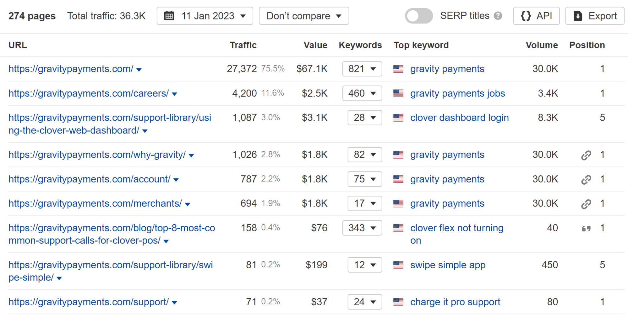 Top pages report showing most of the traffic for gravitypayments.com is branded