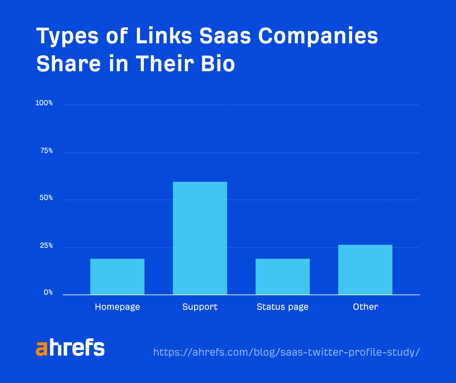 Breakdown of the types of links SaaS companies share in their bio