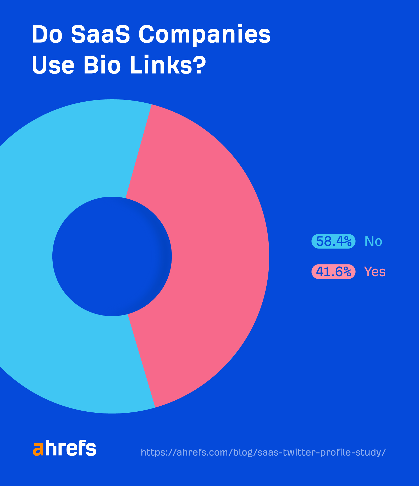 41.6% of SaaS companies use bio links