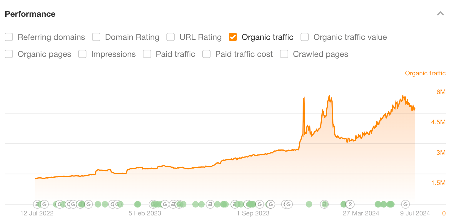 Ahrefs search traffic