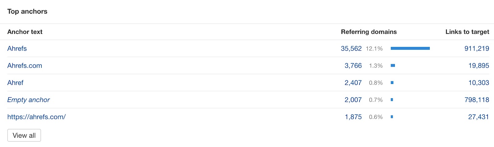 Top anchors section in Overview